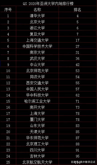 国内大学最新排名及其个人见解