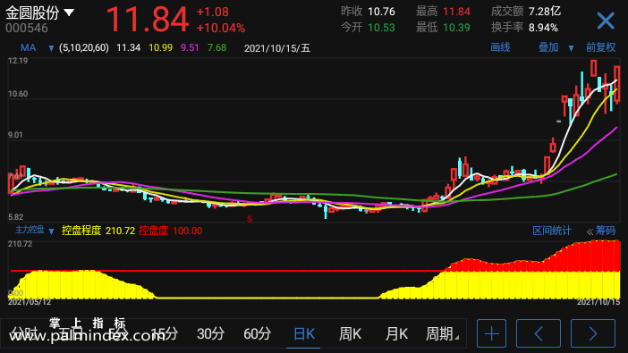 最新主力控盘指标公式源码及其探讨