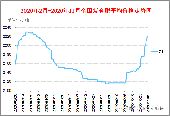 复合肥最新价格及分析综述