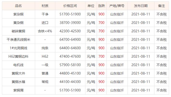 山东废铜价格最新行情揭秘，市场走势与影响因素深度分析