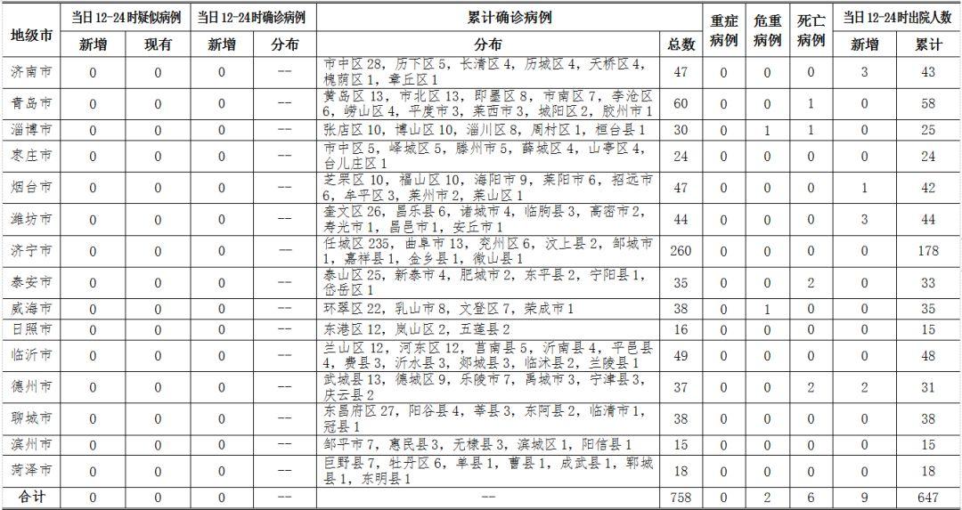 山东疫情最新动态，科技智能助力防控，今日新增病例报告