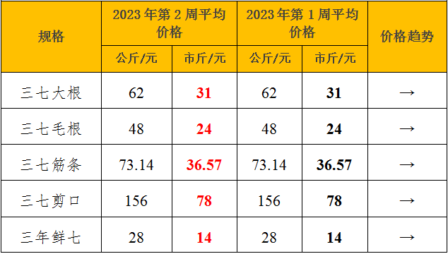 今日三七价格行情一览，最新行情表更新🌿📈
