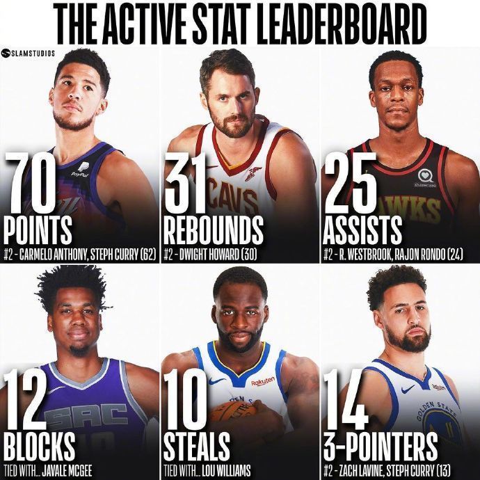 最新NBA各项记录保持者概览