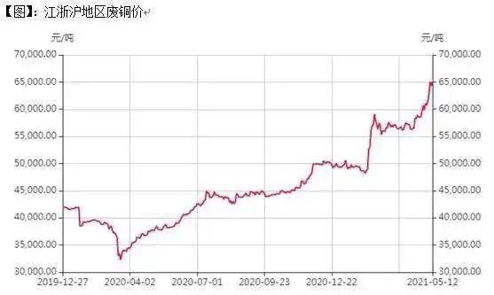 上海废铜最新价格行情及分析