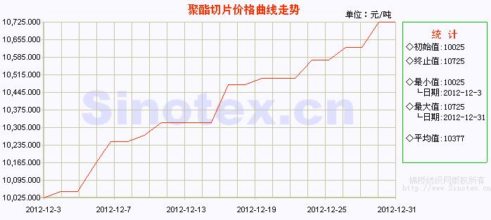 聚酯切片最新行情与步骤指南解析