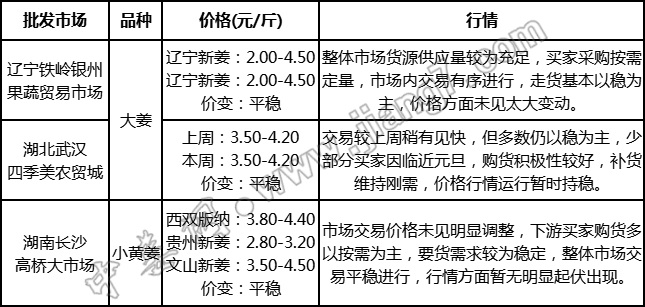 今日大姜最新价格概览，市场分析、趋势预测与科普解读