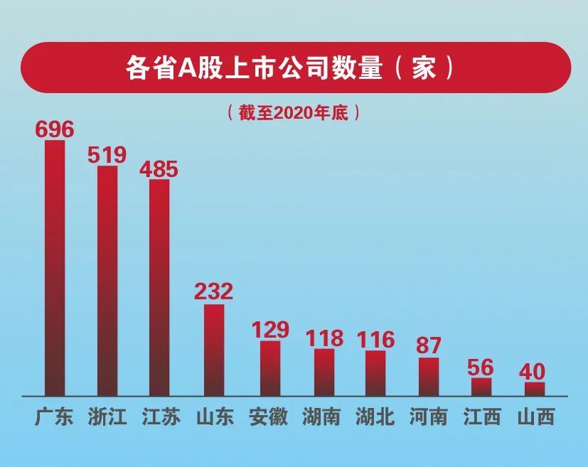 探索发现，上市公司数量最多的省份揭秘