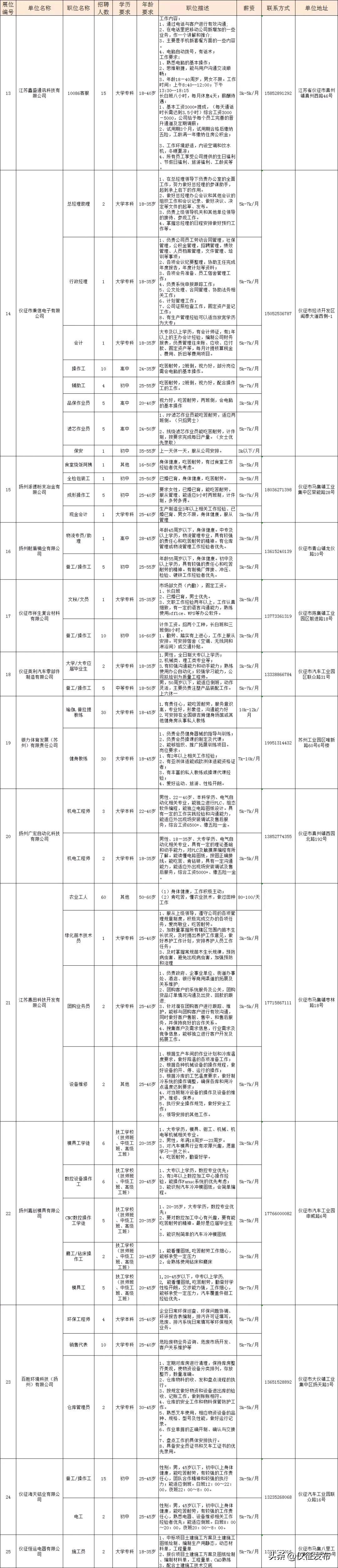 仪征最新周四招聘信息及高科技产品介绍文案速递