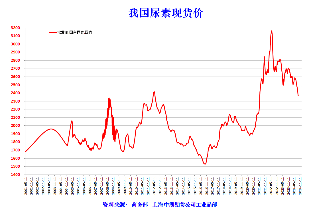 尿素最新价格行情深度解析与揭秘🔍