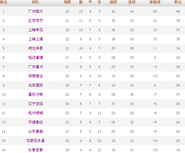 中超2017最新排名揭晓，战火重燃，谁将称霸？