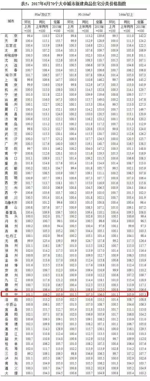 房价动态