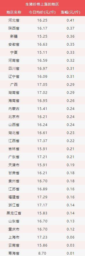 全国生猪价格最新行情及分析概览